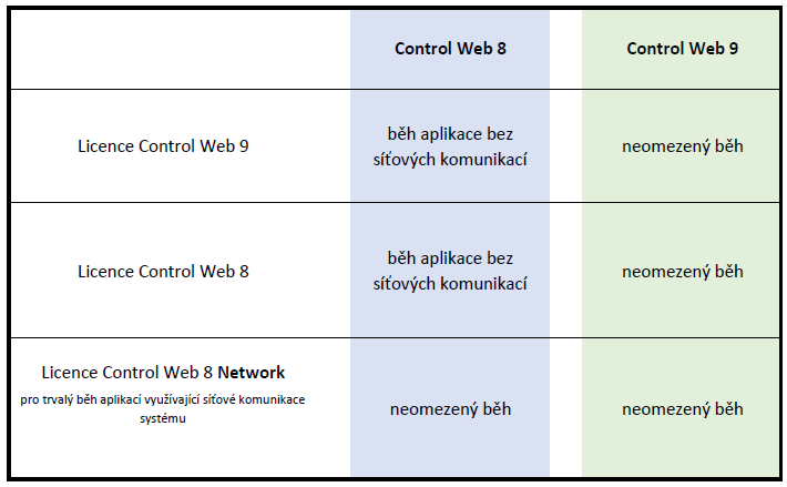 Kompatibilita licenc Control Web 8 a Control Web 9